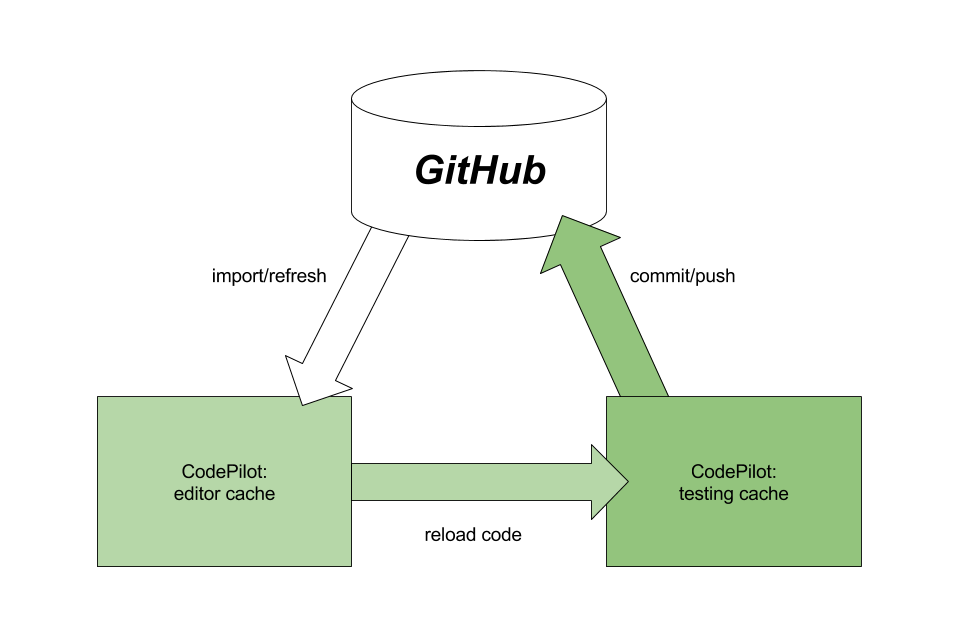 CodePilot File Flow Pattern