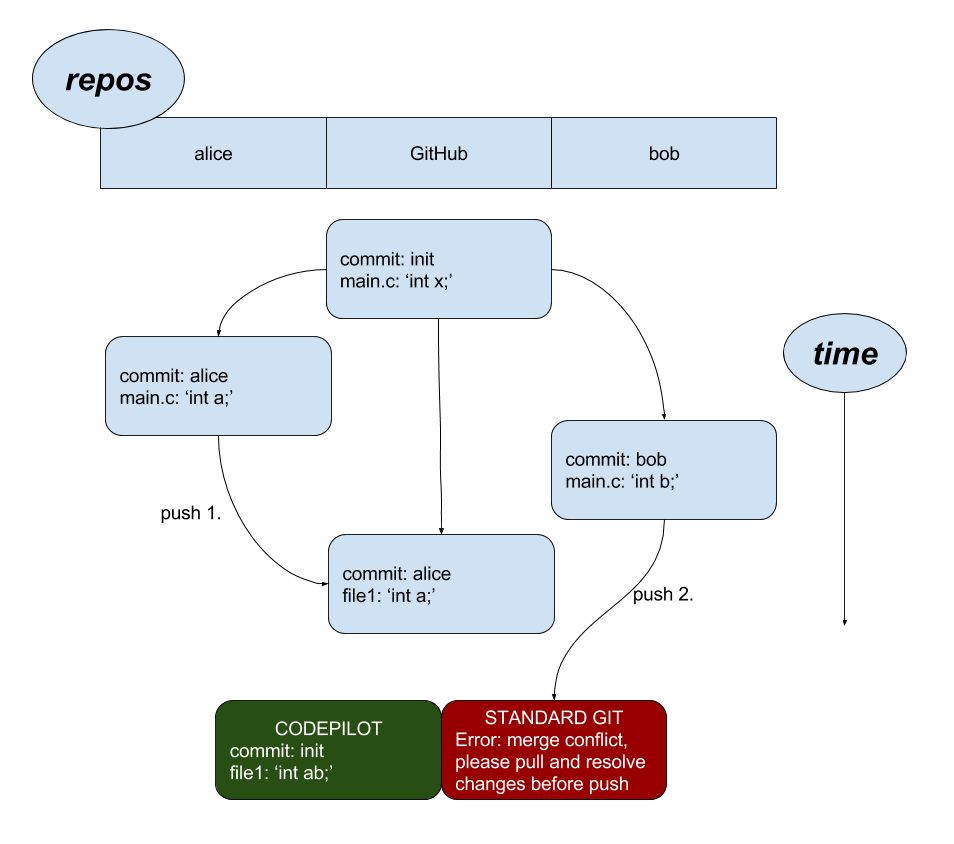 Difference Between CodePilot and Standard DVCS Merge