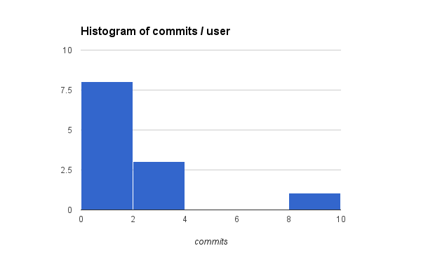 Participant Commits