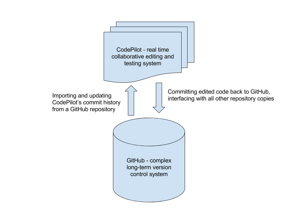 CodePilot and GitHub Server Interactions