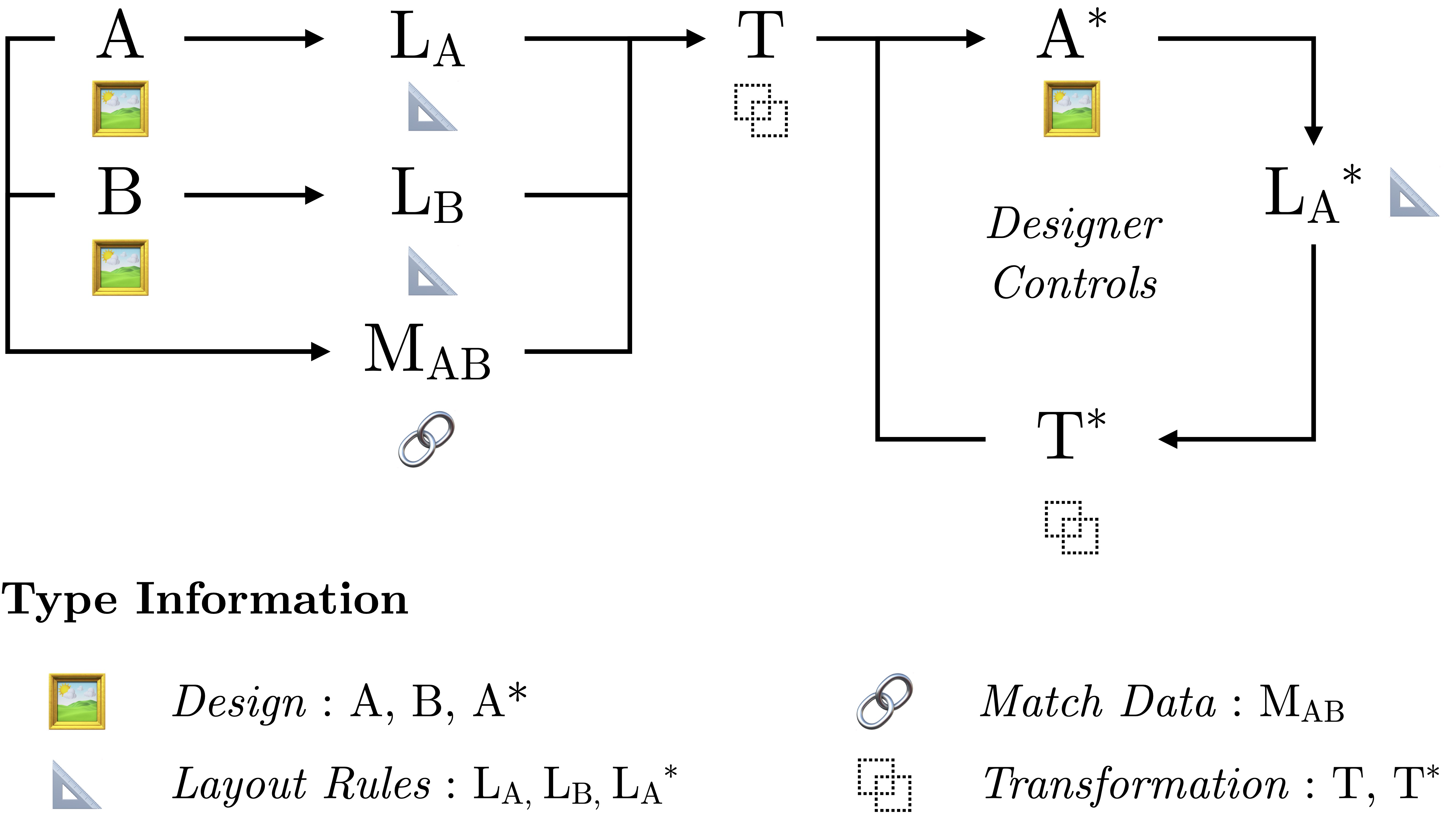 Vector Layout Transfer