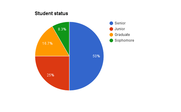 Participant Student Status