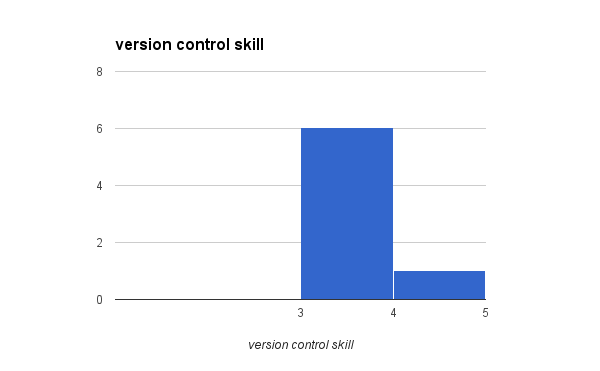Participant Version Control Skill