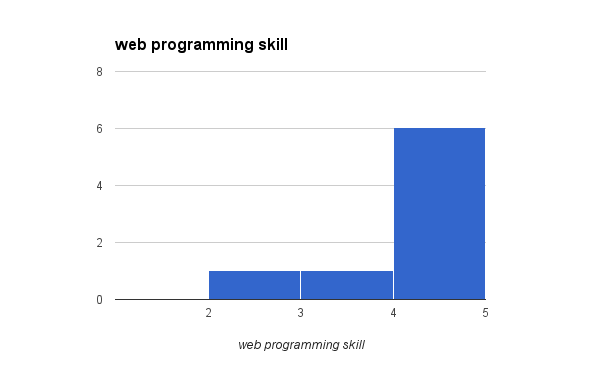 Participant Web Programming Skill