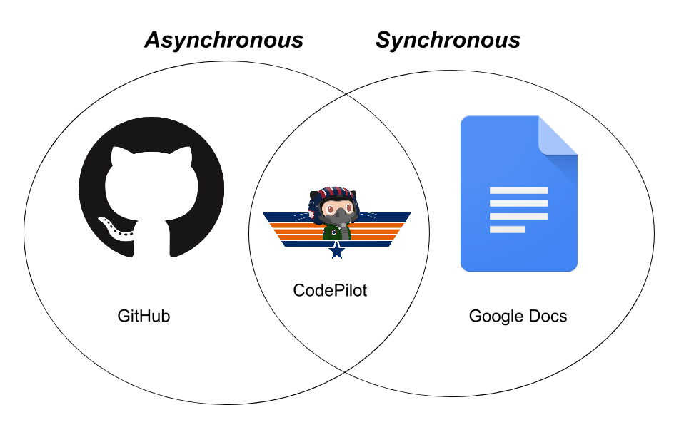 CodePilot, GitHub, and Google Docs Venn Diagram